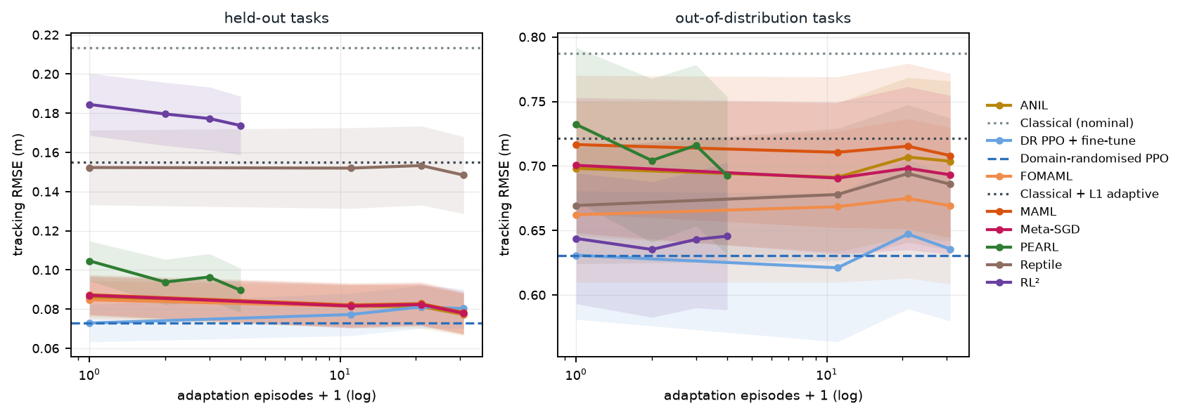 Adaptation curves for every method on held-out and out-of-distribution tasks